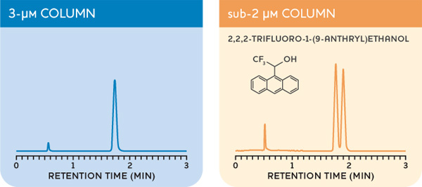 Now available – sub-2μm Chiral UHPLC Columns from Daice...