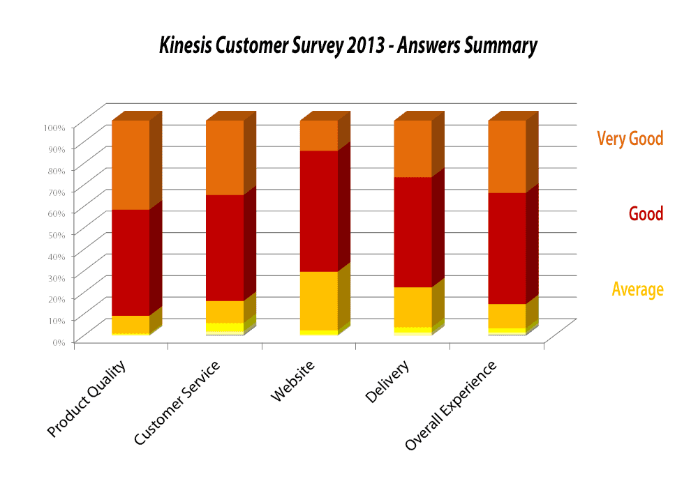 The results are in for the 2013 Kinesis customer survey