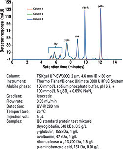 Column-to-column reproducibility