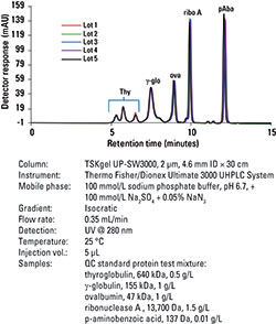Lot-to-lot reproducibility