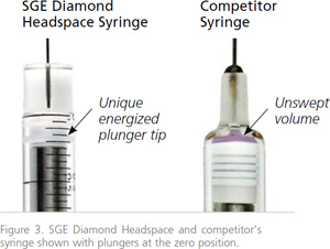 Figure 3. SGE Diamond Headspace and competitor’s syringe shown with plungers at the zero position.